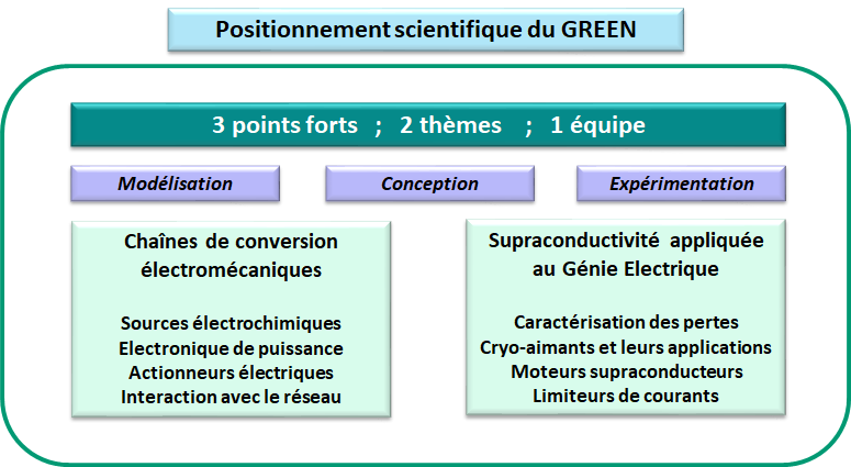 Schéma du positionnement scientifique du GREEN