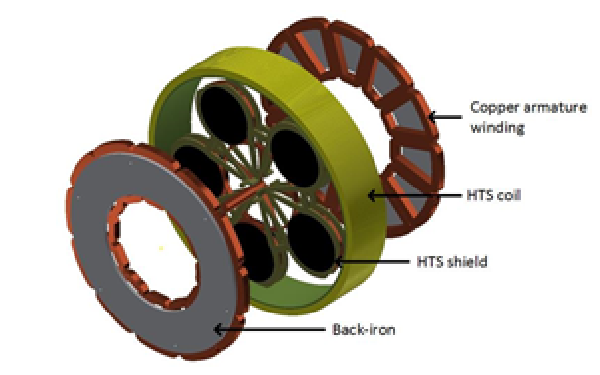Moteur supraconducteur pour l'aéronautique
